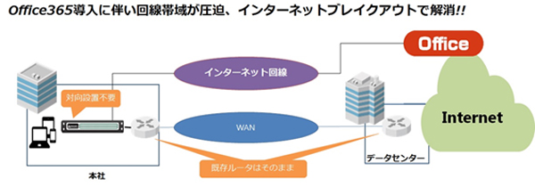 ※インターネットブレイクアウト専用用途での実績も多いという