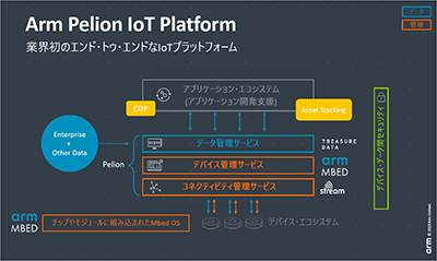 Pelion IoT Platform