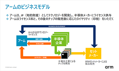 製品の保守をきちんと行うことで顧客との共存共栄の関係を維持するビジネスモデル