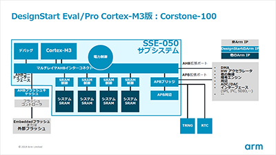 システムIPをCPUコアとともに提供