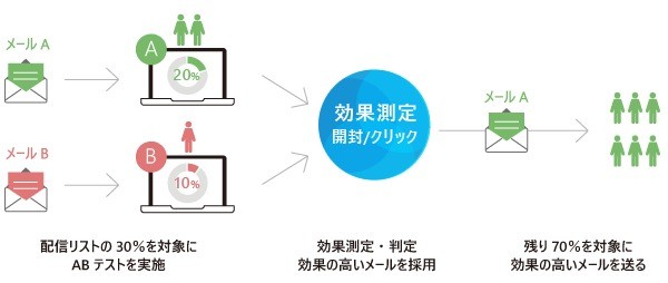 メールクリエイティブの効果を測るABテストについても簡単に組むことができる