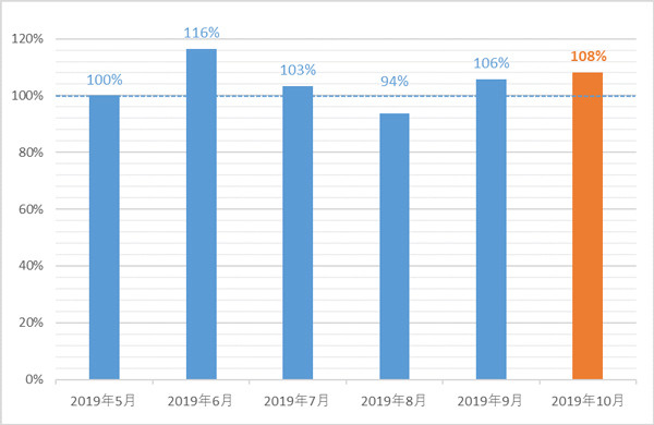 国内マルウェア検出数の推移(2019年5月の全検出数を100%として比較)