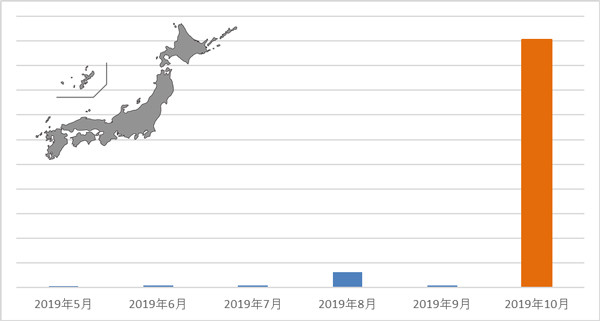 DOC/Fraudの国内での検出数の推移