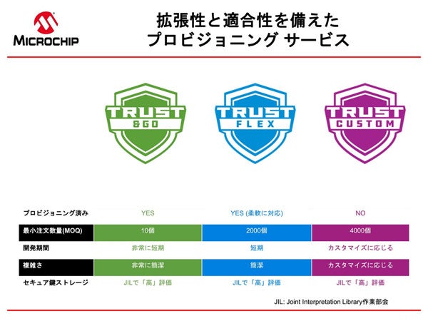 Avnet_Microchip_MicrochipのProvisioning Service_02