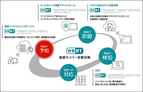 包括的なセキュリティ対策が施せるESET製品群