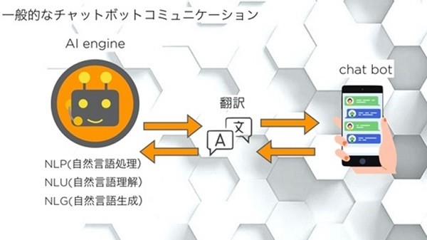 一般的なチャットボットの仕組み