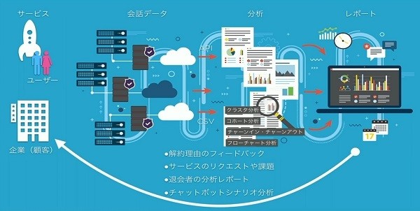 解約防止を例にした、Macbee Planetのコンサルティングサービスの概要図