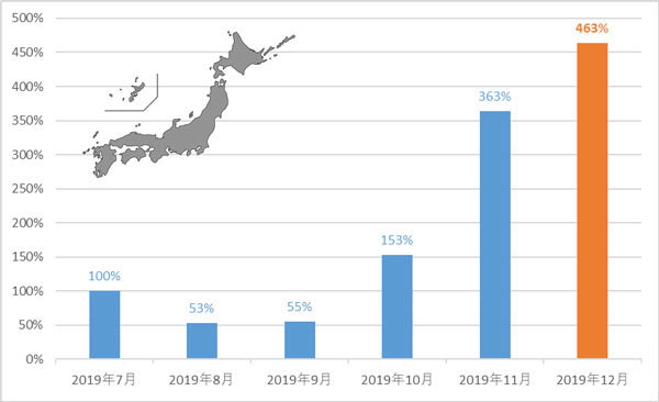 VBA/TrojanDownloader.Agentの国内での検出数の推移(2019年7月の検出数を100％として比較)
