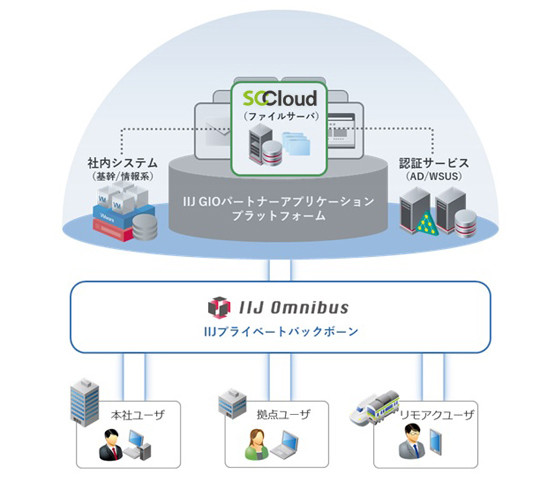 IIJが持つ閉域網ネットワークを介し、セキュアにクラウドファイルサーバーを利用可能