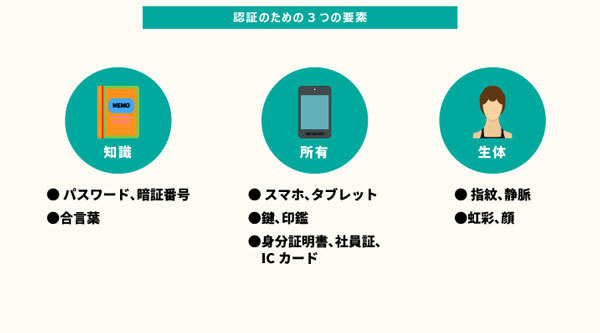 図1 認証のための3つの要素