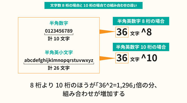 図3 文字数8桁と10桁での組み合わせの違い