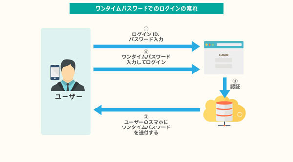 図4 ワンタイムパスワードでのログインの流れ