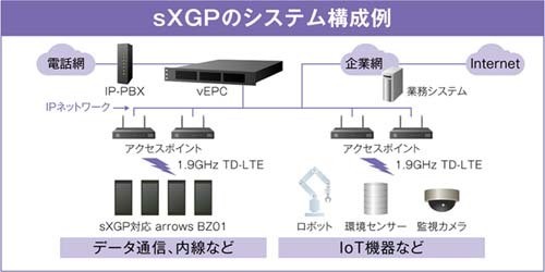 プライベートLTE規格「sXGP」に対応