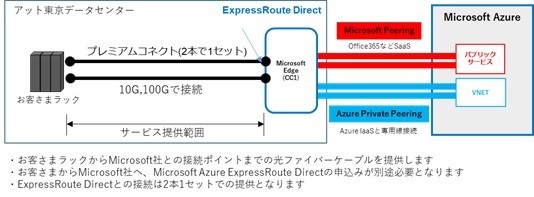 「プレミアムコネクト for Azure」の接続図。
