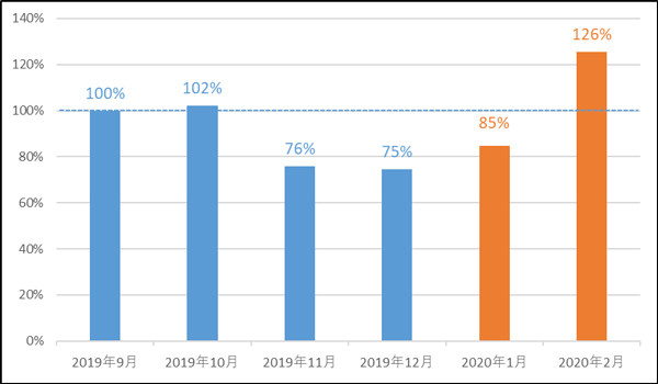 国内マルウェア検出数の推移(2019年7月の全検出数を100%として比較)