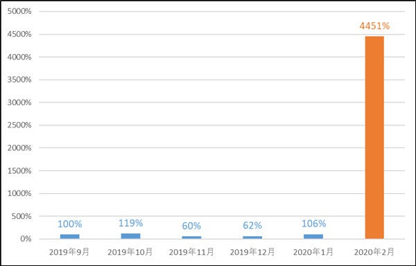 JS/Danger.ScriptAttachmentの検出数の月別推移（国内）（2019年9月の検出数を100％として比較）