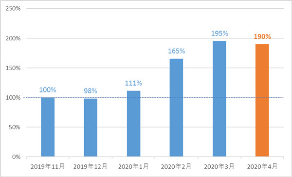 国内マルウェア検出数の推移(2019年7月の全検出数を100%として比較)