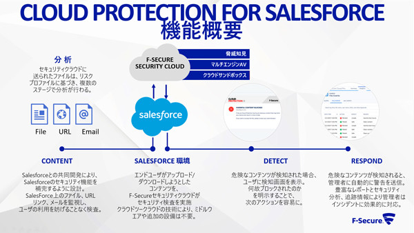 F-Secure Cloud Protection for Salesforce機能概要
