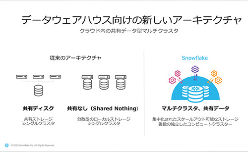 従来のアーキテクチャとSnowflakeの比較