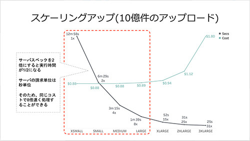 サーバー性能を上げても短時間で処理が完了するのでコストはかわらない
