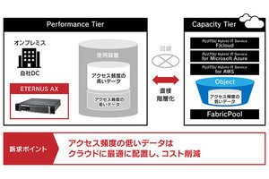 DX実現のための最適解とは? ETERNUS AX/HXを軸にハイブリッドクラウド環境を構築