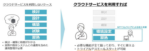 クラウドサービスなら、システム構築の手間も不要