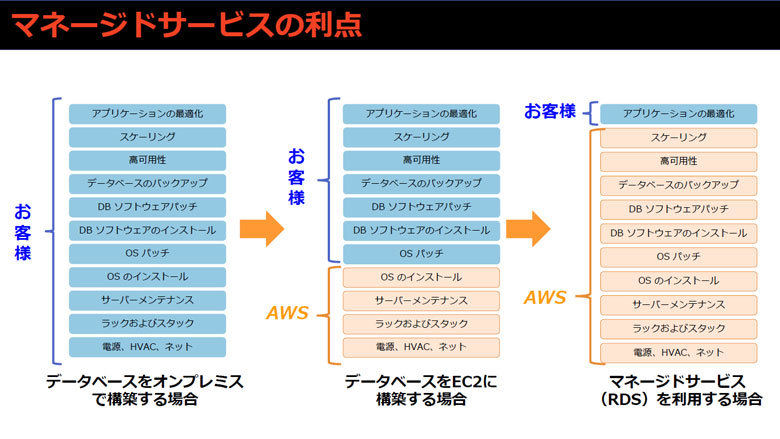 マネージドサービスの利点