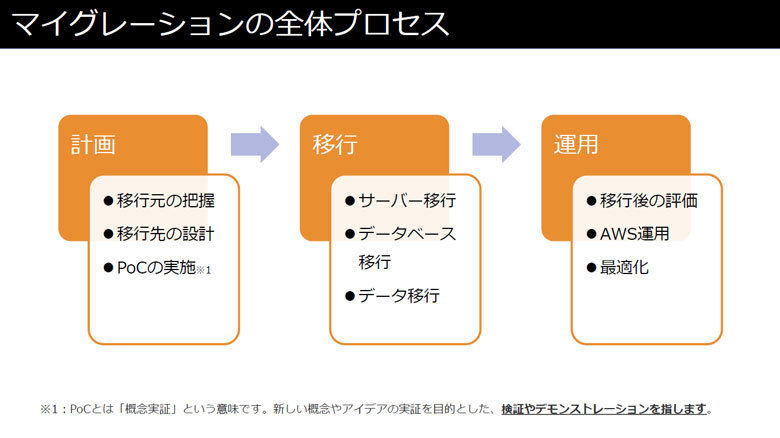 マイグレーションの全体プロセス