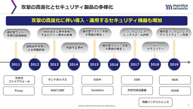 攻撃の高度化とセキュリティ製品の多様化