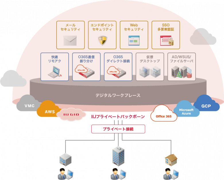 デジタルワークプレース全体概要図