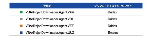 VBA/TrojanDownloader.Agentの亜種とダウンロードする主なマルウェア