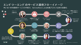 サービス提供業務のデジタルワークフロー化が可能だ(左)。右の図は、ネットワーク接続サービスの中断から復旧までのワークフローイメージ