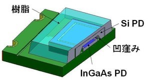 京都セミコンダクターの小型かつSMT実装が可能な２波長フォトダイオード