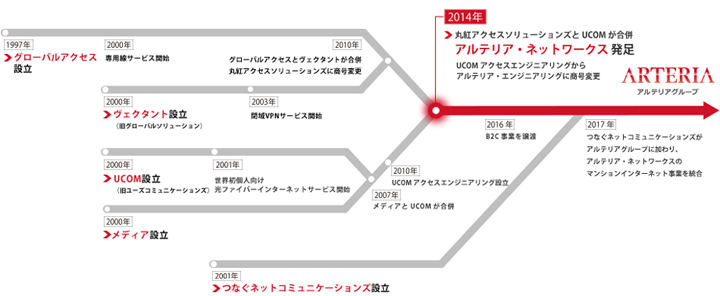 アルテリア・ネットワークス株式会社　組織図