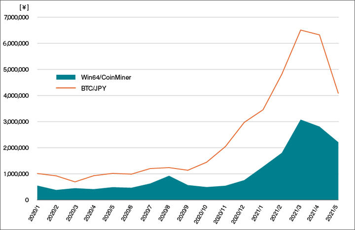 Win64/CoinMinerの国内における検出状況とBTC価格/日本円*3の推移（2020年1月～2021年5月）
