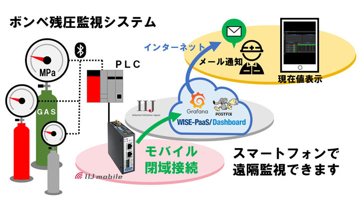 ボンベ残圧監視システムの仕組みを説明する図