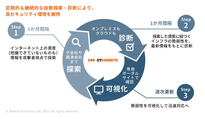 定期的・継続的な探索・診断で高セキュリティ環境を維持するサイクルの図