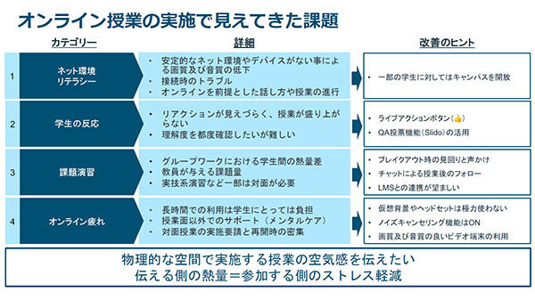 オンライン授業の4つの課題のスライド