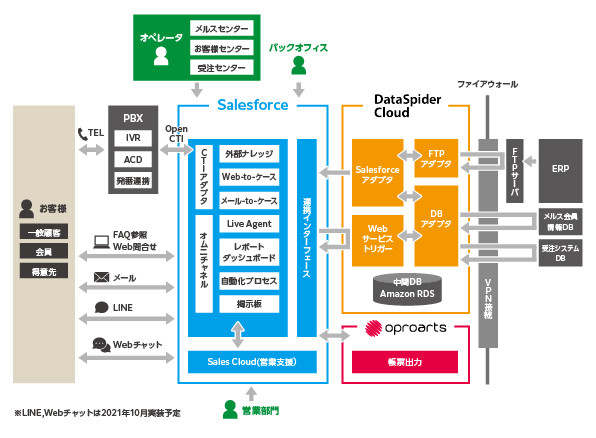 CRM統合後のセンター間の情報共有の説明図