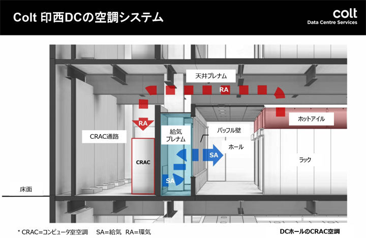 Colt 印西２ DC の空調システムの構造