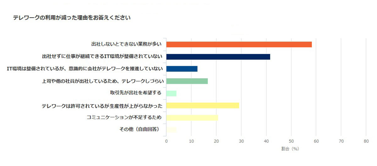 テレワークの利用が減った理由についてのアンケート