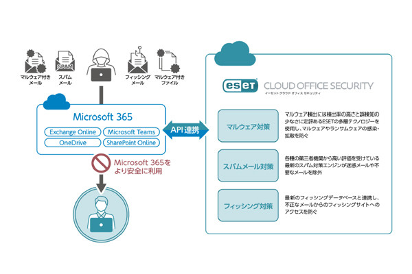 ウイルスと脅威の防御 onedrive オファー のセットアップ