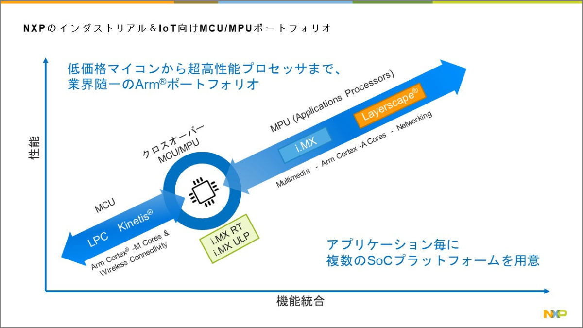 NXPのインダストリアル＆IoT向けMCU/MPUポートフォリオ