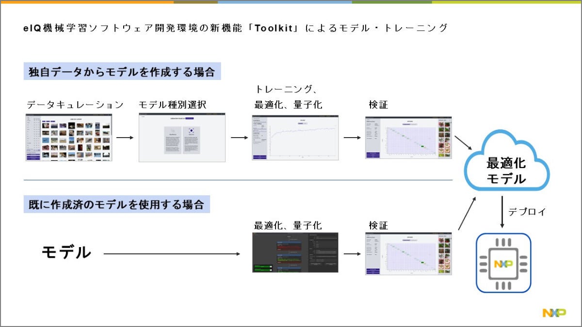 eIQ機械学習ソフトウェア開発環境の新機能「Toolkit」によるモデル・トレーニング