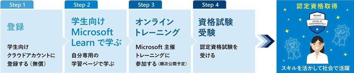 認定資格取得までのステップ
