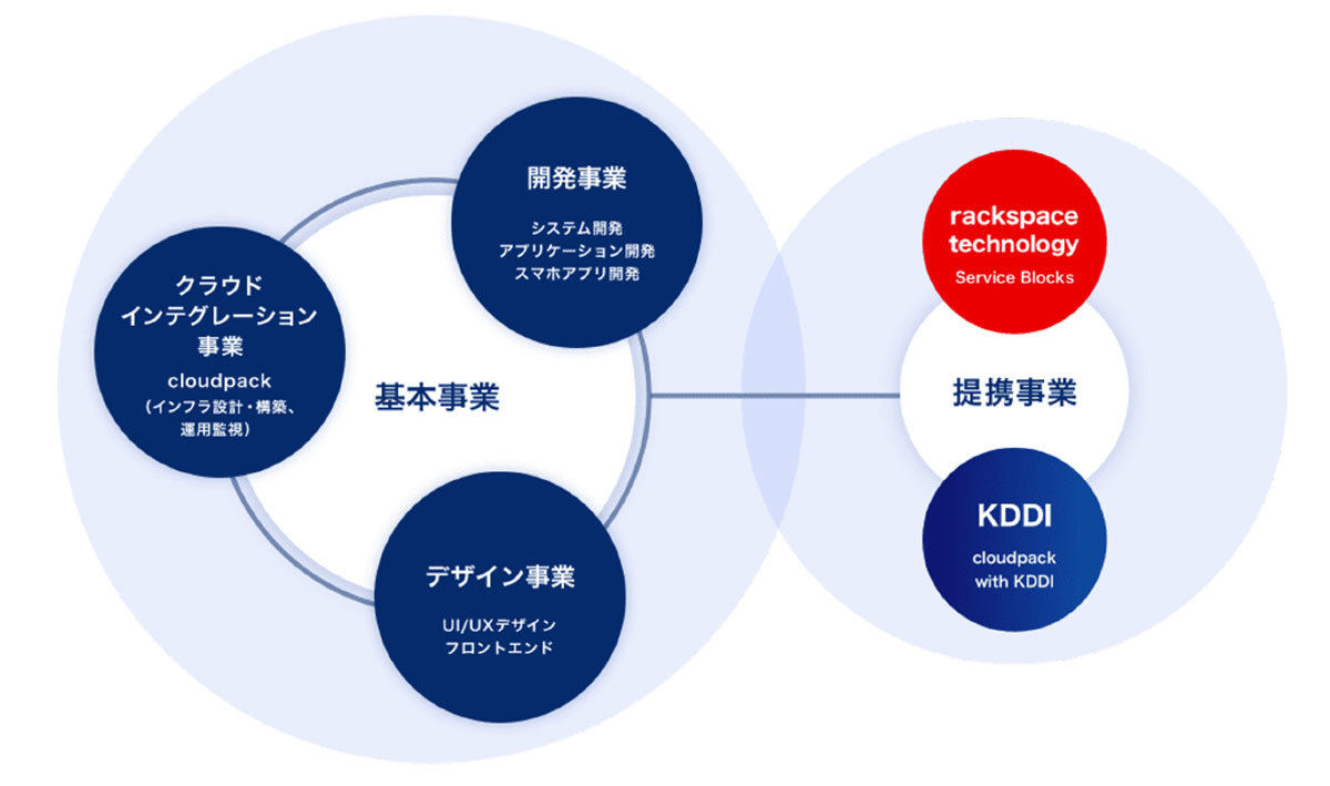 アイレットの事業領域