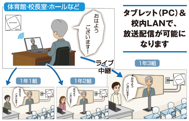 タブレット(PC)＆校内LANで、放送配信が可能になります