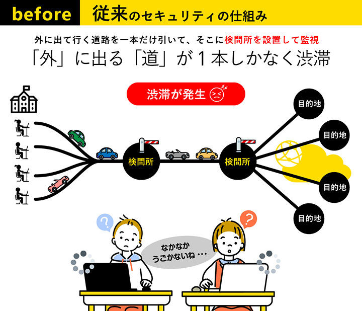 従来のセキュリティの仕組み