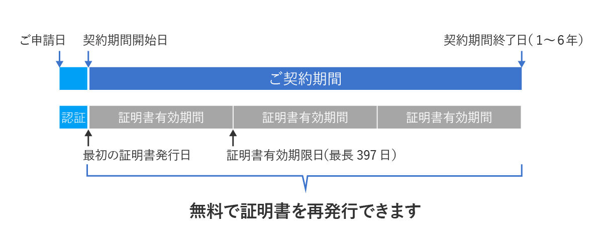 「デジサート 複数年プラン」の契約期間を表す図