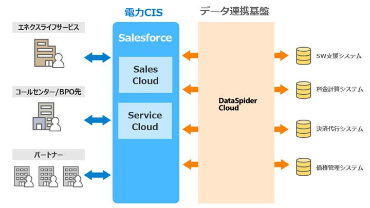 エネクスライフサービス 　システム図